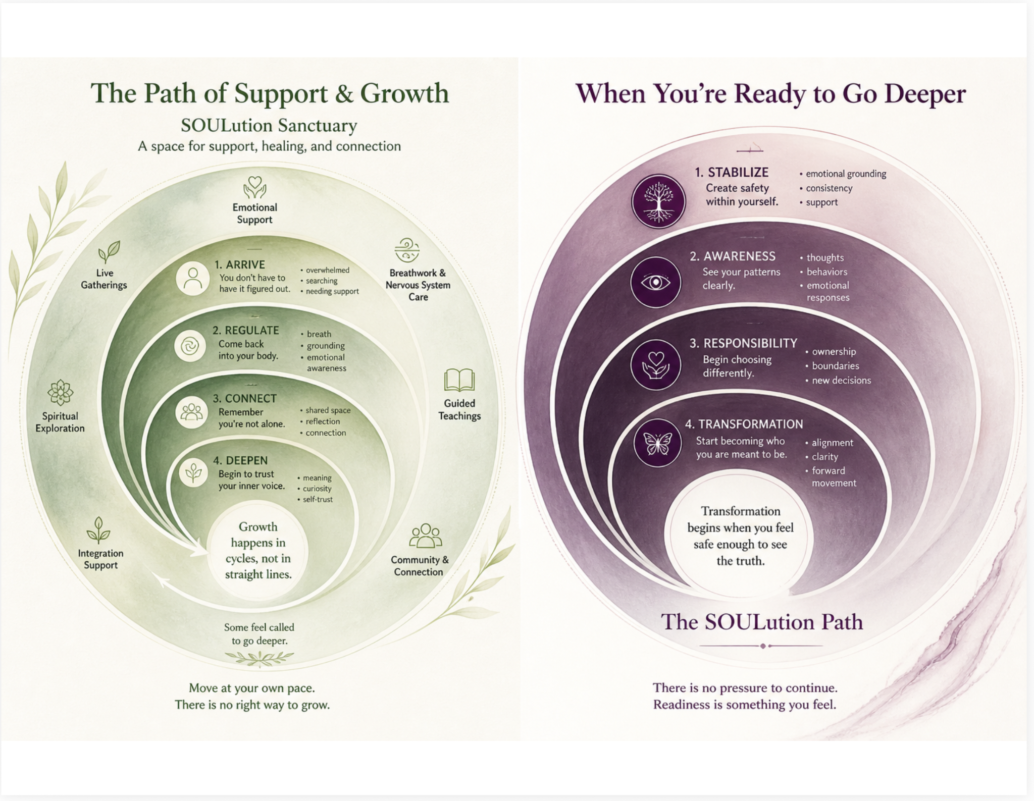 The path from support and growth in the Sanctuary to the deeper SOULution Path